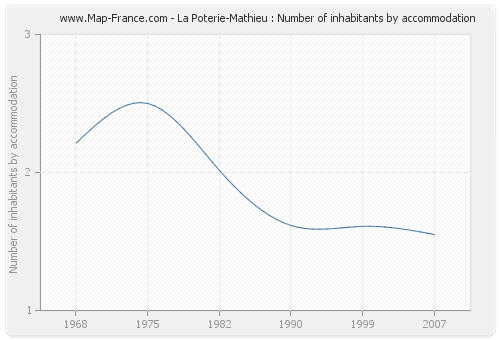 La Poterie-Mathieu : Number of inhabitants by accommodation